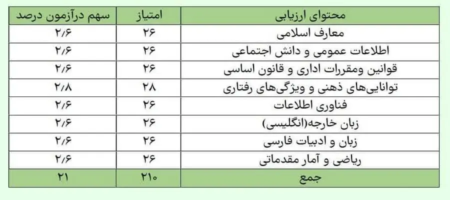 مواد آزمون حیطه تخصصی آموزش و پرورش