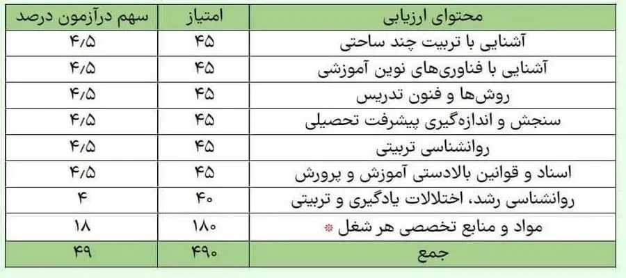مواد و منابع آزمون حیطه تخصصی آموزش و پرورش