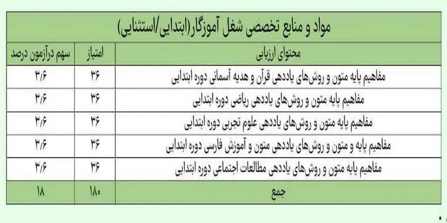 مواد و منابع آزمون حیطه تخصصی آموزگار ابتدایی